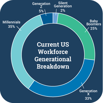 Generation Breakdown