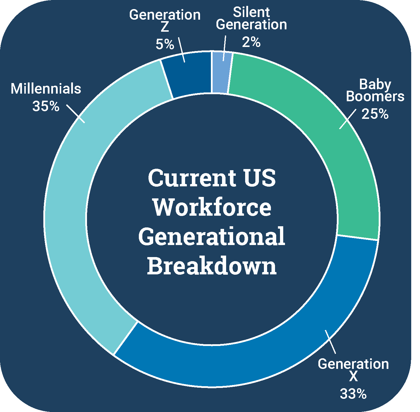 Generation Breakdown